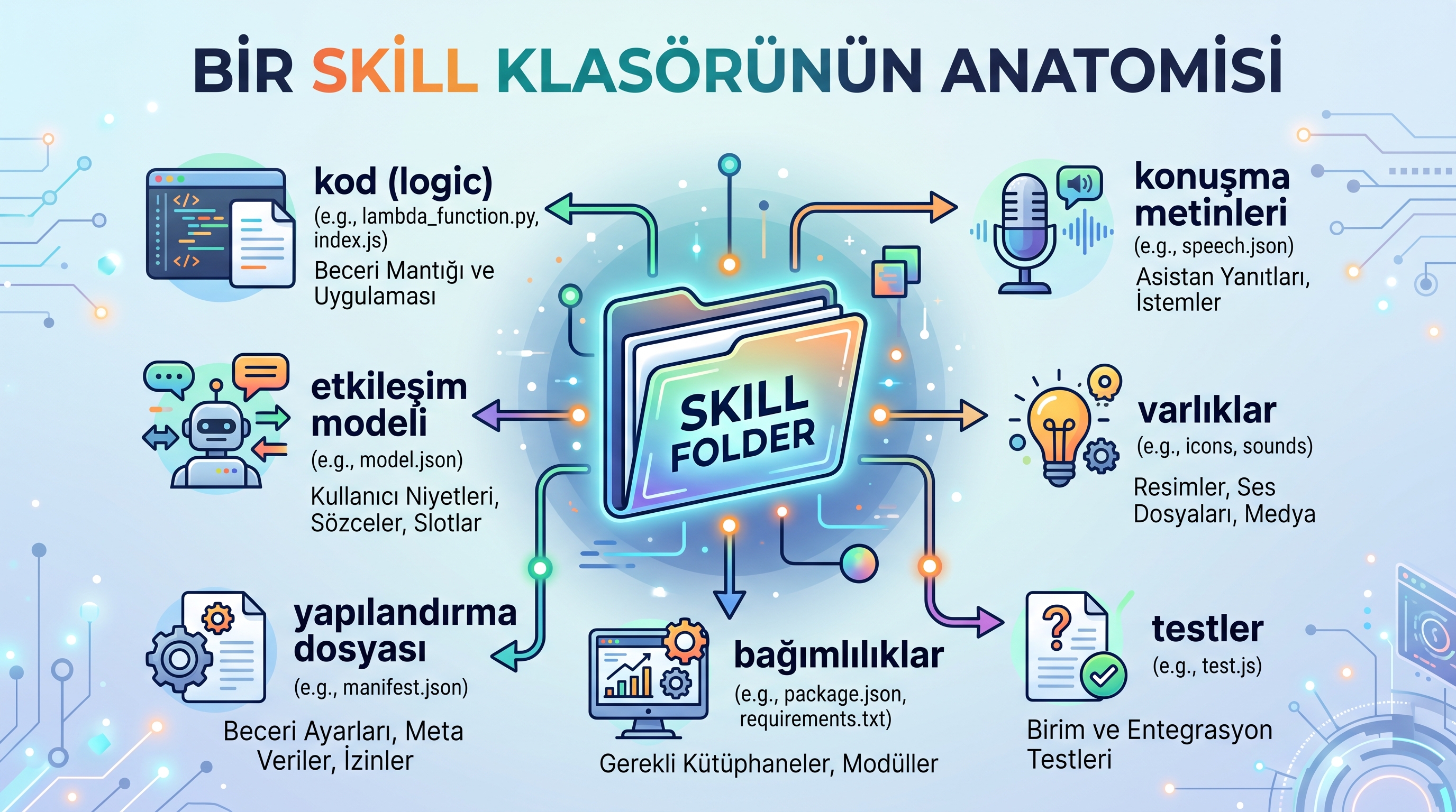 Bir skill klasörünün anatomisi