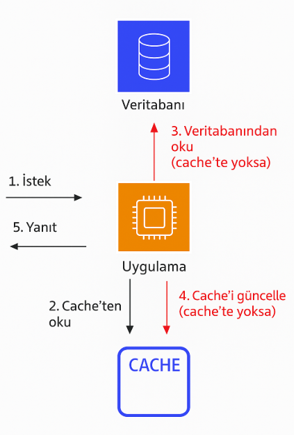 Uygulama, Önbellek ve Veritabanı Arasındaki Veri Akışı