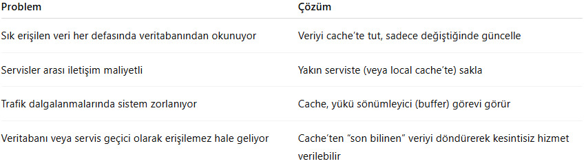 Uygulamalarda sık karşılaşılan performans darboğazları ve uygun cache stratejileri.