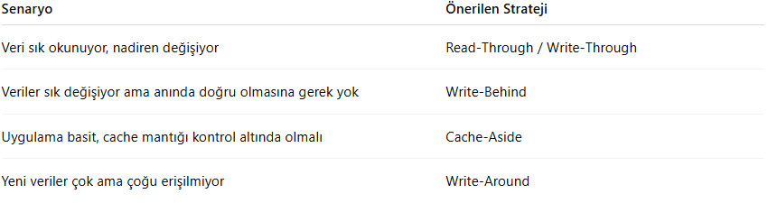 En yaygın önbellekleme stratejileri
