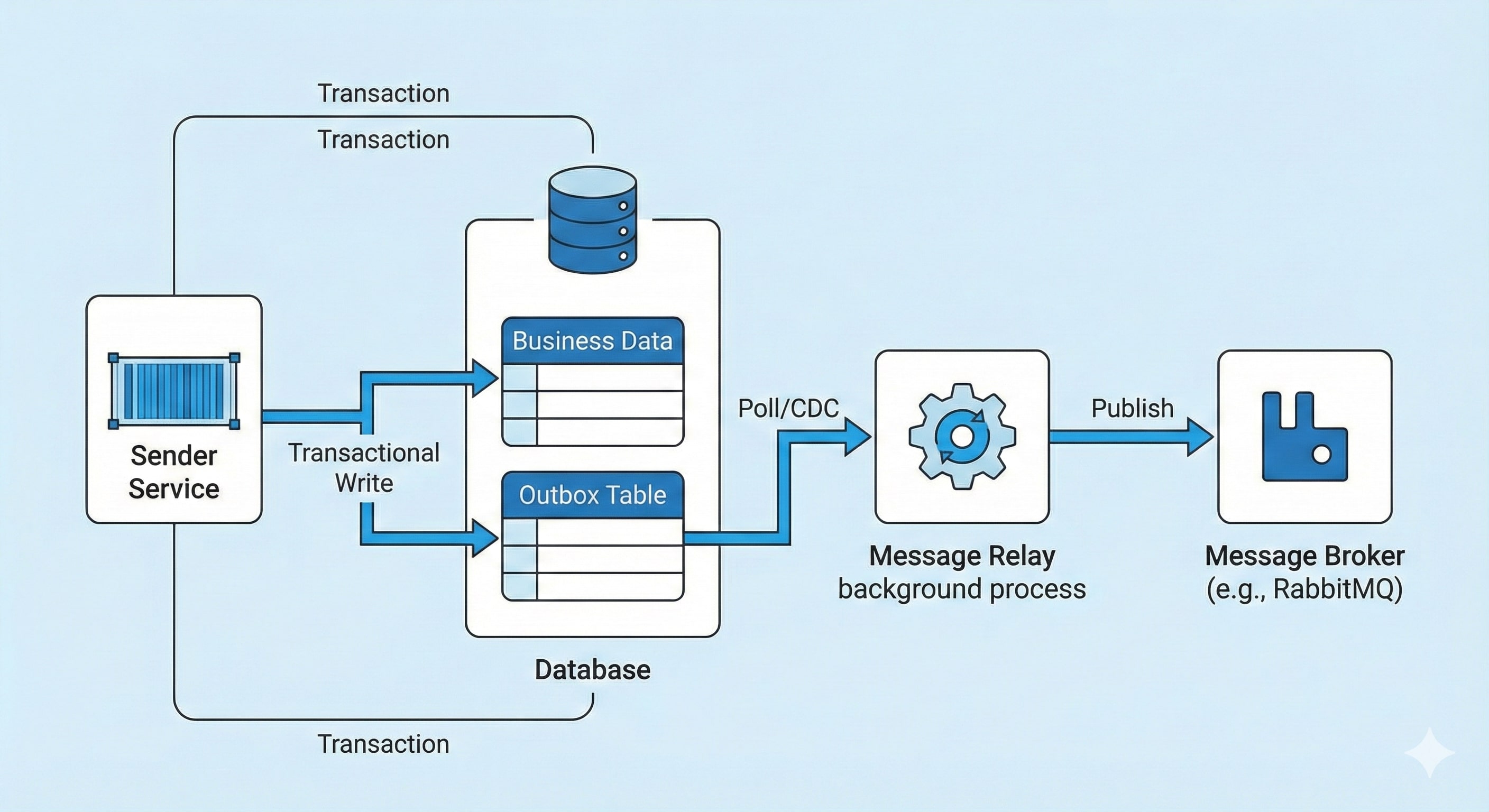 Gönderici servisin, iş verisi ve mesajı aynı transaction içinde kaydetmesi ve arka plandaki Relay mekanizması.