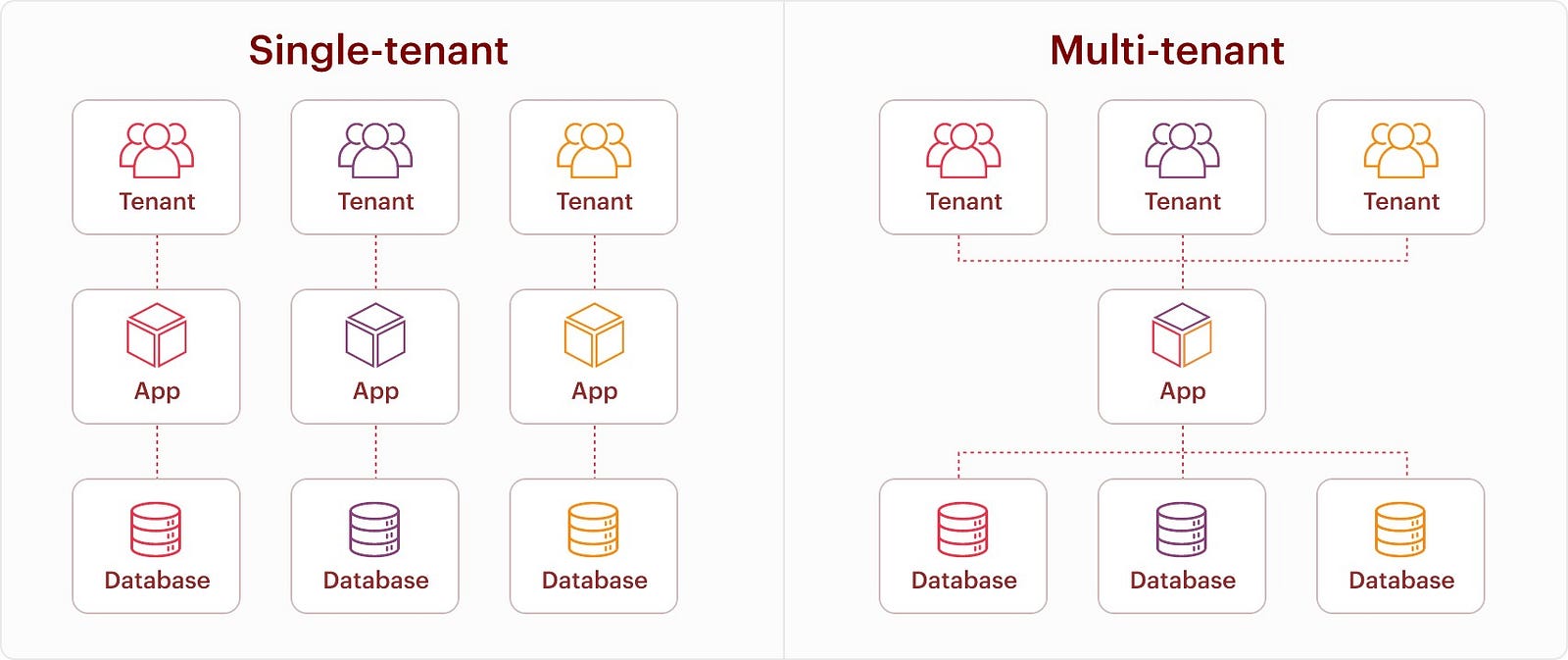 Single-tenant ve multi-tenant mimarisi gorseli